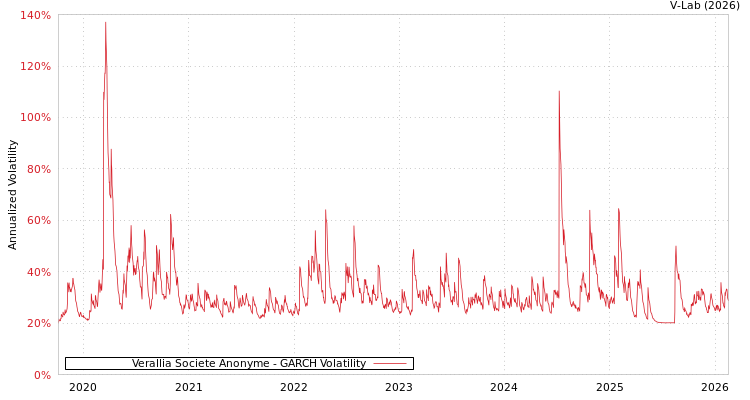 graph of Verallia Societe Anonyme GARCH