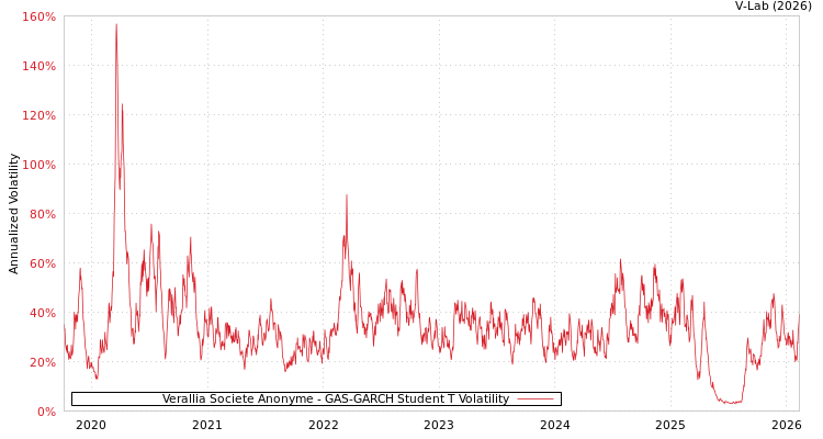 graph of Verallia Societe Anonyme GAS-GARCH-T