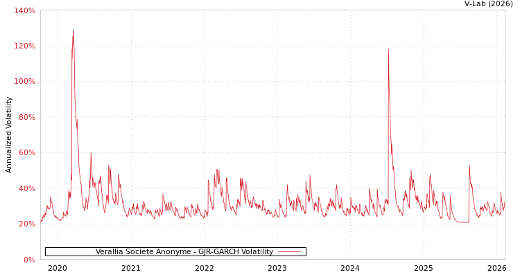 graph of Verallia Societe Anonyme GJR-GARCH