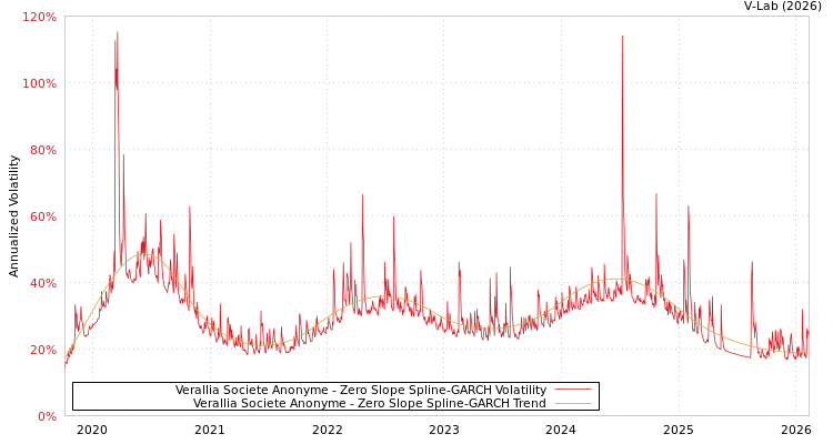 graph of Verallia Societe Anonyme S0GARCH