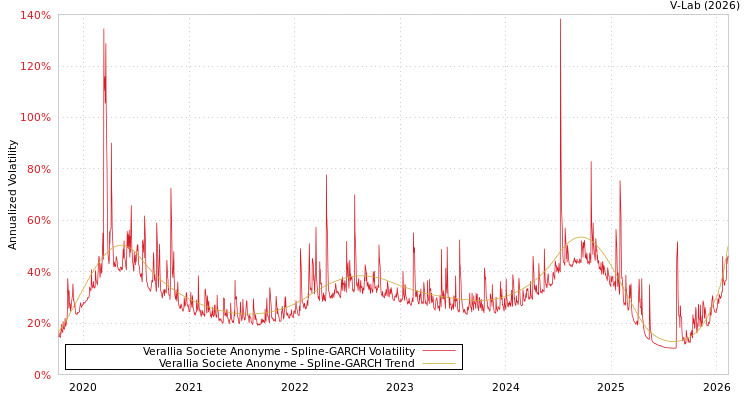 graph of Verallia Societe Anonyme SGARCH