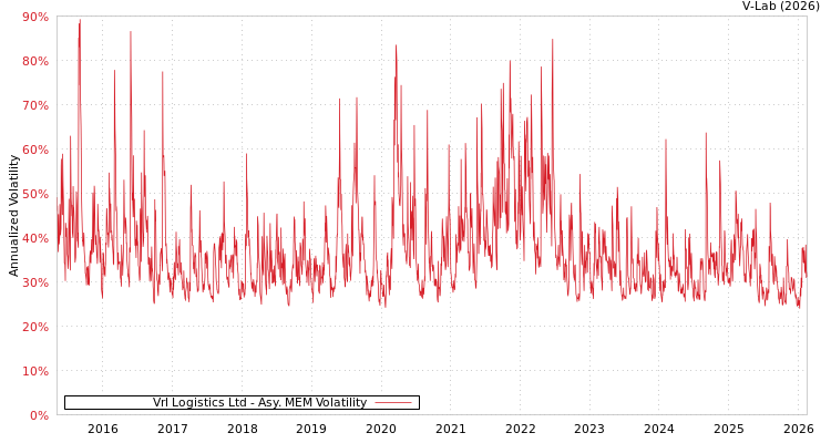 graph of Vrl Logistics Ltd AMEM