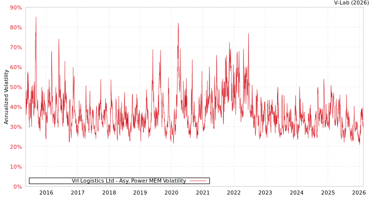 graph of Vrl Logistics Ltd APMEM