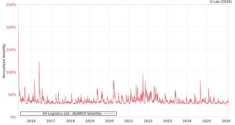 graph of Vrl Logistics Ltd AGARCH