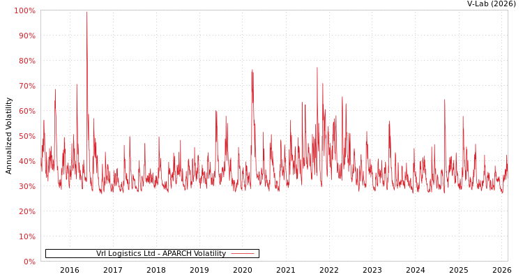 graph of Vrl Logistics Ltd APARCH