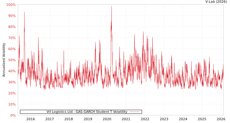 graph of Vrl Logistics Ltd GAS-GARCH-T