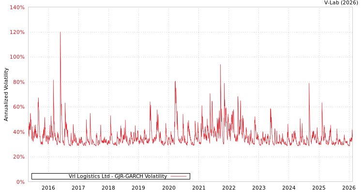 graph of Vrl Logistics Ltd GJR-GARCH
