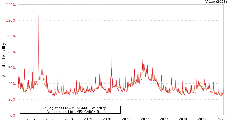 graph of Vrl Logistics Ltd MF2-GARCH