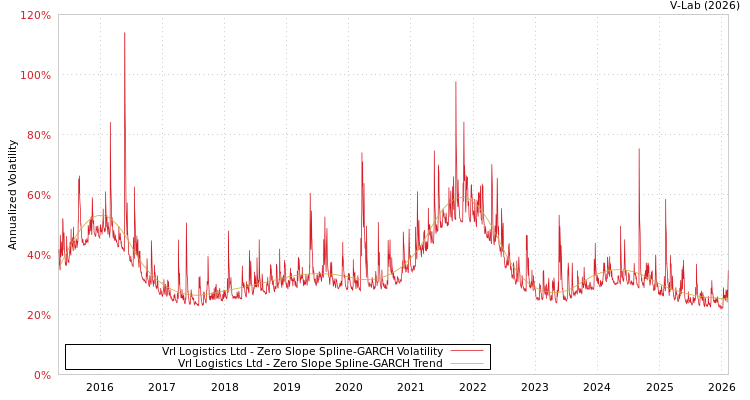 graph of Vrl Logistics Ltd S0GARCH