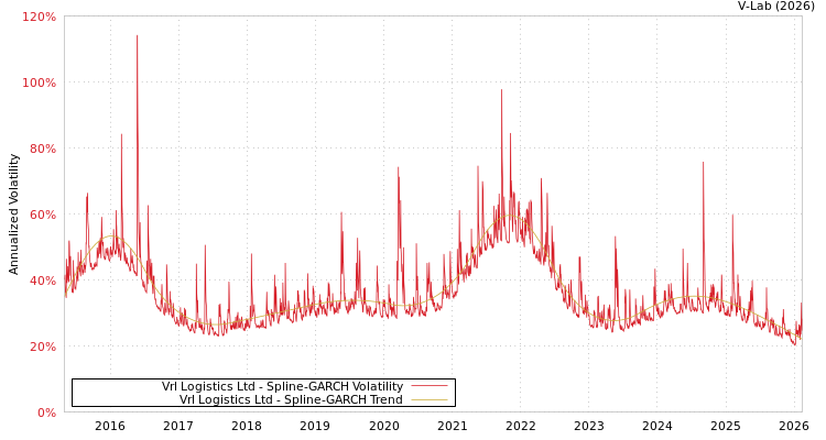 graph of Vrl Logistics Ltd SGARCH