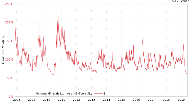 graph of Verdant Minerals Ltd AMEM