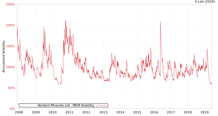 graph of Verdant Minerals Ltd MEM