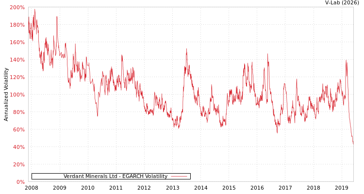 graph of Verdant Minerals Ltd EGARCH