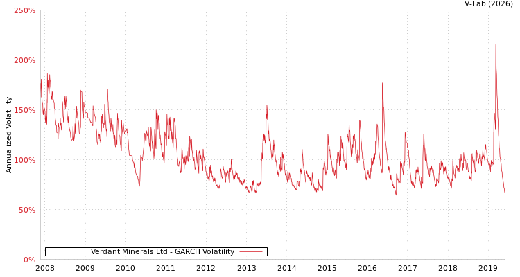 graph of Verdant Minerals Ltd GARCH