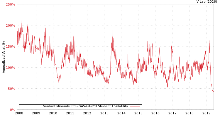 graph of Verdant Minerals Ltd GAS-GARCH-T