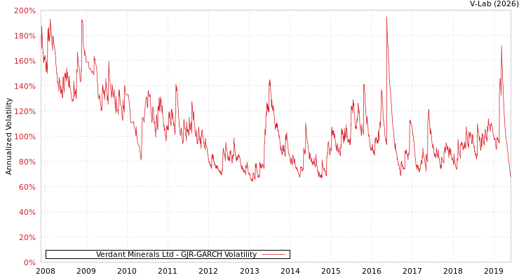 graph of Verdant Minerals Ltd GJR-GARCH
