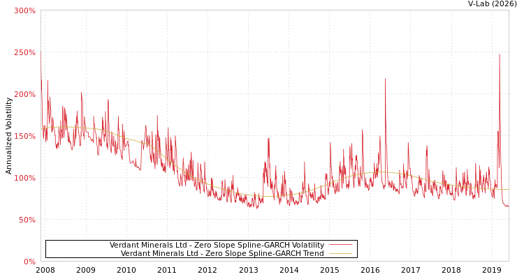 graph of Verdant Minerals Ltd S0GARCH