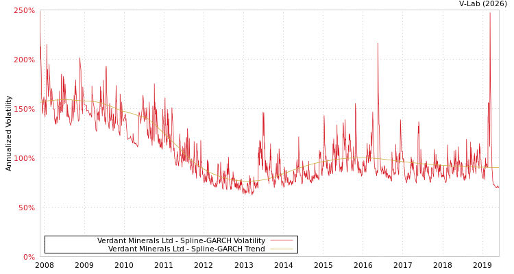 graph of Verdant Minerals Ltd SGARCH