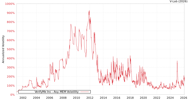 graph of VerifyMe Inc AMEM