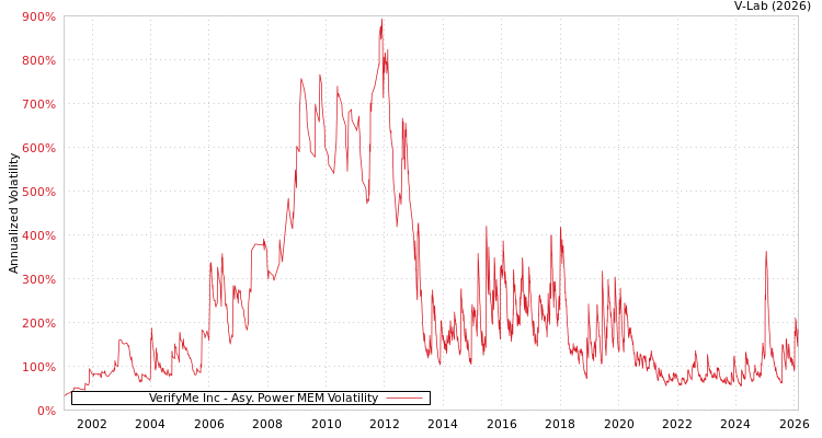 graph of VerifyMe Inc APMEM