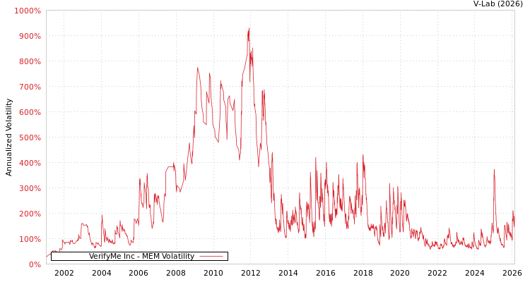 graph of VerifyMe Inc MEM