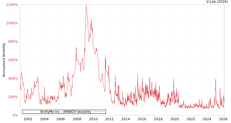 graph of VerifyMe Inc APARCH