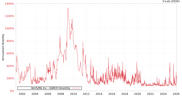 graph of VerifyMe Inc GARCH