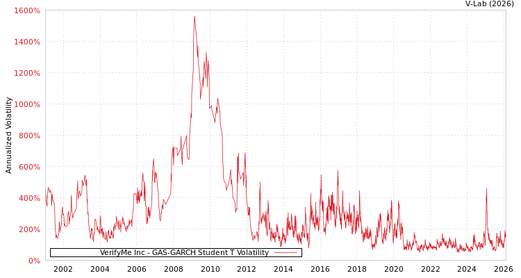 graph of VerifyMe Inc GAS-GARCH-T
