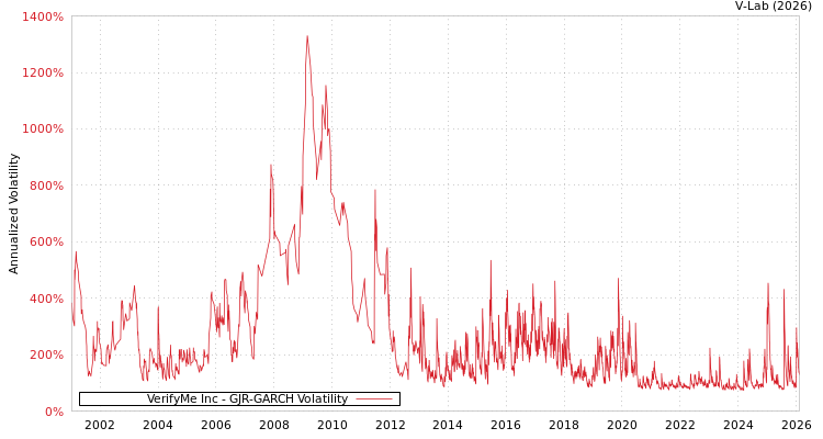 graph of VerifyMe Inc GJR-GARCH