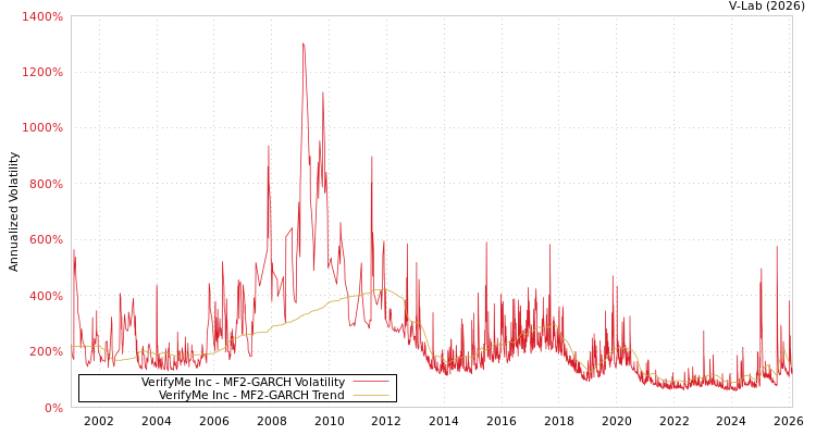 graph of VerifyMe Inc MF2-GARCH