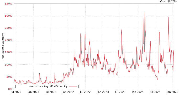 graph of Vroom Inc AMEM