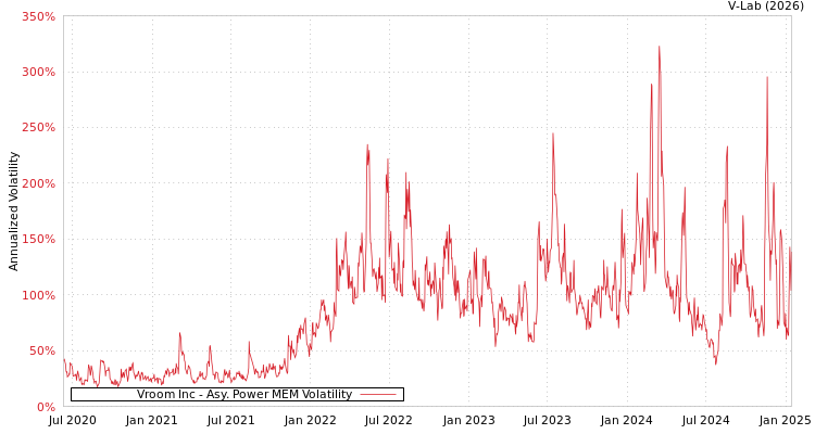 graph of Vroom Inc APMEM