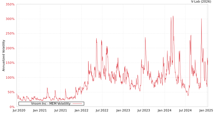 graph of Vroom Inc MEM