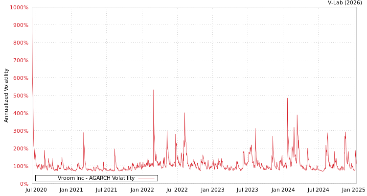 graph of Vroom Inc AGARCH