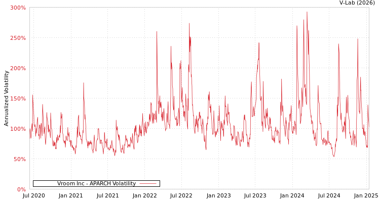 graph of Vroom Inc APARCH
