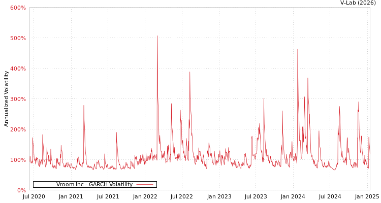 graph of Vroom Inc GARCH
