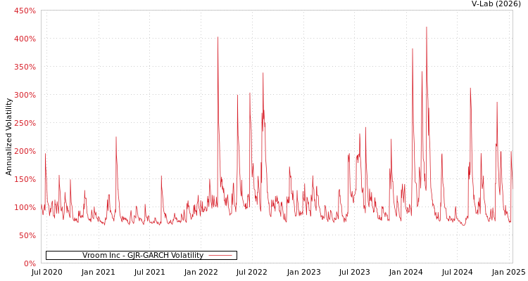 graph of Vroom Inc GJR-GARCH