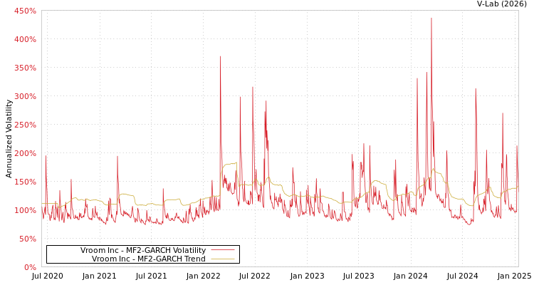 graph of Vroom Inc MF2-GARCH