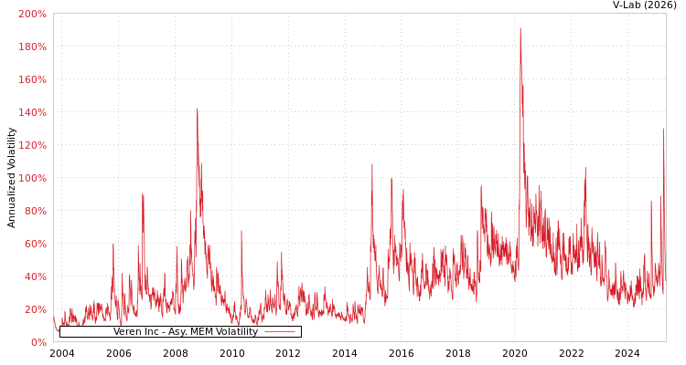 graph of Veren Inc AMEM