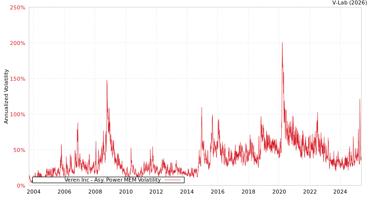graph of Veren Inc APMEM