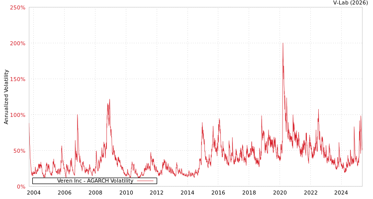 graph of Veren Inc AGARCH