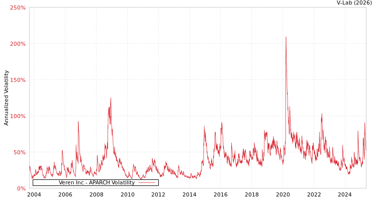 graph of Veren Inc APARCH