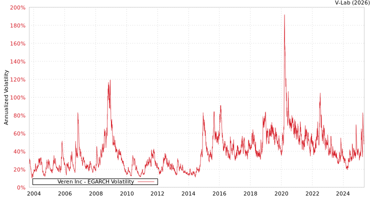 graph of Veren Inc EGARCH