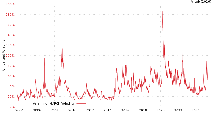graph of Veren Inc GARCH