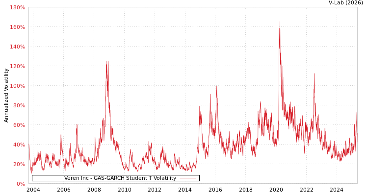 graph of Veren Inc GAS-GARCH-T