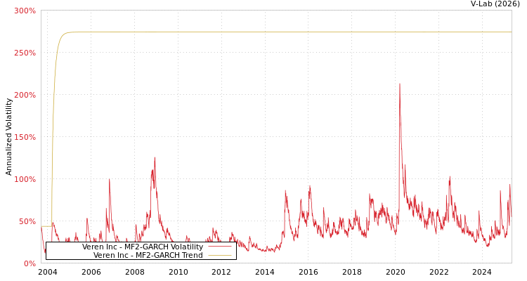 graph of Veren Inc MF2-GARCH