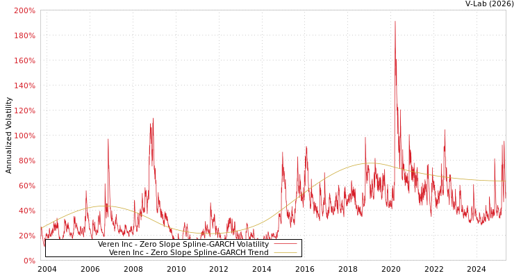 graph of Veren Inc S0GARCH