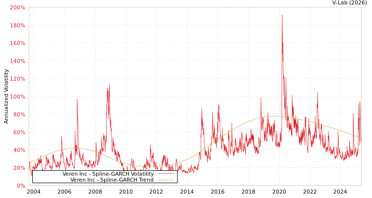 graph of Veren Inc SGARCH