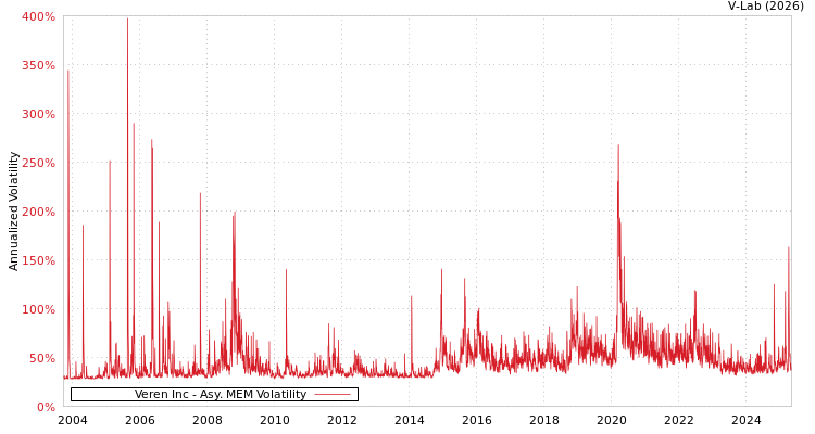 graph of Veren Inc AMEM