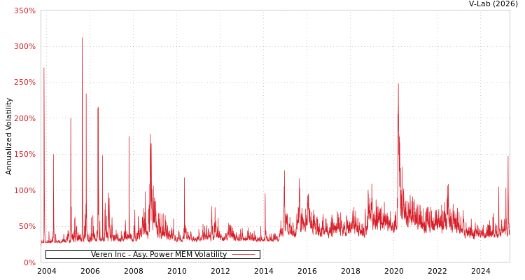 graph of Veren Inc APMEM